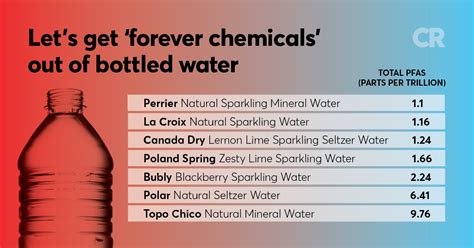 which bottled water brands test for pfas|safest bottled water consumer reports.